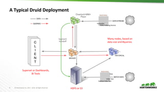 9 © Hortonworks Inc. 2011 – 2016. All Rights Reserved
A Typical Druid Deployment
Many nodes, based on
data size and #queries
HDFS or S3
Superset or Dashboards,
BI Tools
Segment
Handoff
Hadoop Index Task
Index Task
Tranquility
Kafka-Indexing-Service
Overlord+MM+
Peon
Hive
 