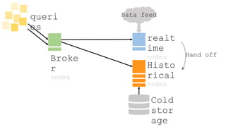 Cold
stor
age
Broke
r
nodes
queri
es
Data feed
Histo
rical
nodes
realt
ime
nodes Hand off
 
