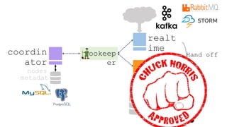 Histo
rical
nodes
realt
ime
nodes Hand offcoordin
ator
nodes
zookeep
er
metadat
a
 