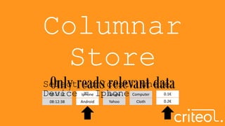 Columnar
Store
Only reads relevant dataIphone Google Computer 0.1€08:12:37
Android Yahoo Cloth 0.2€08:12:38
Select sum(cost) where
Device = Iphone
 