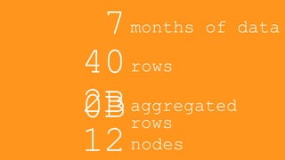 aggregated
rows
months of data
rows
nodes
40
0B
7
2B
12
 