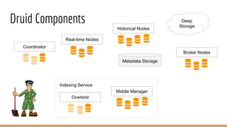 Druid Components
Historical Nodes
Real-time Nodes
Coordinator
Middle Manager
Overlord
Indexing Service
Broker Nodes
Deep
Storage
Metadata Storage
 