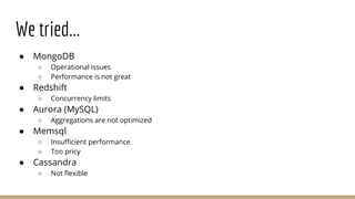 We tried...
● MongoDB
○ Operational issues
○ Performance is not great
● Redshift
○ Concurrency limits
● Aurora (MySQL)
○ Aggregations are not optimized
● Memsql
○ Insufficient performance
○ Too pricy
● Cassandra
○ Not flexible
 