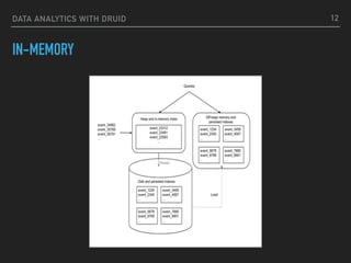 DATA ANALYTICS WITH DRUID
IN-MEMORY
12
 