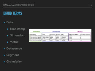 DATA ANALYTICS WITH DRUID
DRUID TERMS
▸ Data
▸ Timestamp
▸ Dimension
▸ Metric
▸ Datasource
▸ Segment
▸ Granularity
14
 