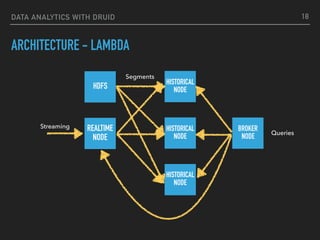 DATA ANALYTICS WITH DRUID
ARCHITECTURE - LAMBDA
REALTIME
NODE
HISTORICAL
NODE
HISTORICAL
NODE
HISTORICAL
NODE
BROKER
NODE
Segments
Queries
Streaming
HDFS
18
 