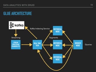 DATA ANALYTICS WITH DRUID
GLUE ARCHITECTURE
REAL TIME
TASK
HISTORICAL
NODE
HISTORICAL
NODE
HISTORICAL
NODE
BROKER
NODE
Segments
Queries
Streaming
STREAM
PROCESSOR 
(TRANQUILITY)
Kafka Indexing Service
19
 