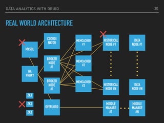 DATA ANALYTICS WITH DRUID
REAL WORLD ARCHITECTURE
DATA  
NODE #1
DATA  
NODE #N
OVERLORD
MIDDLE
MANAGE 
#1
COORDI 
NATOR
MYSQL
HA  
PROXY
MEMCACHED 
#2
BROKER
NODE 
#1
BROKER
NODE 
#1
MEMCACHED 
#3
MEMCACHED 
#1
HISTORICAL
NODE #1
HISTORICAL
NODE #N
MIDDLE
MANAGE 
#N
ZK1
ZK2
ZK3
20
 
