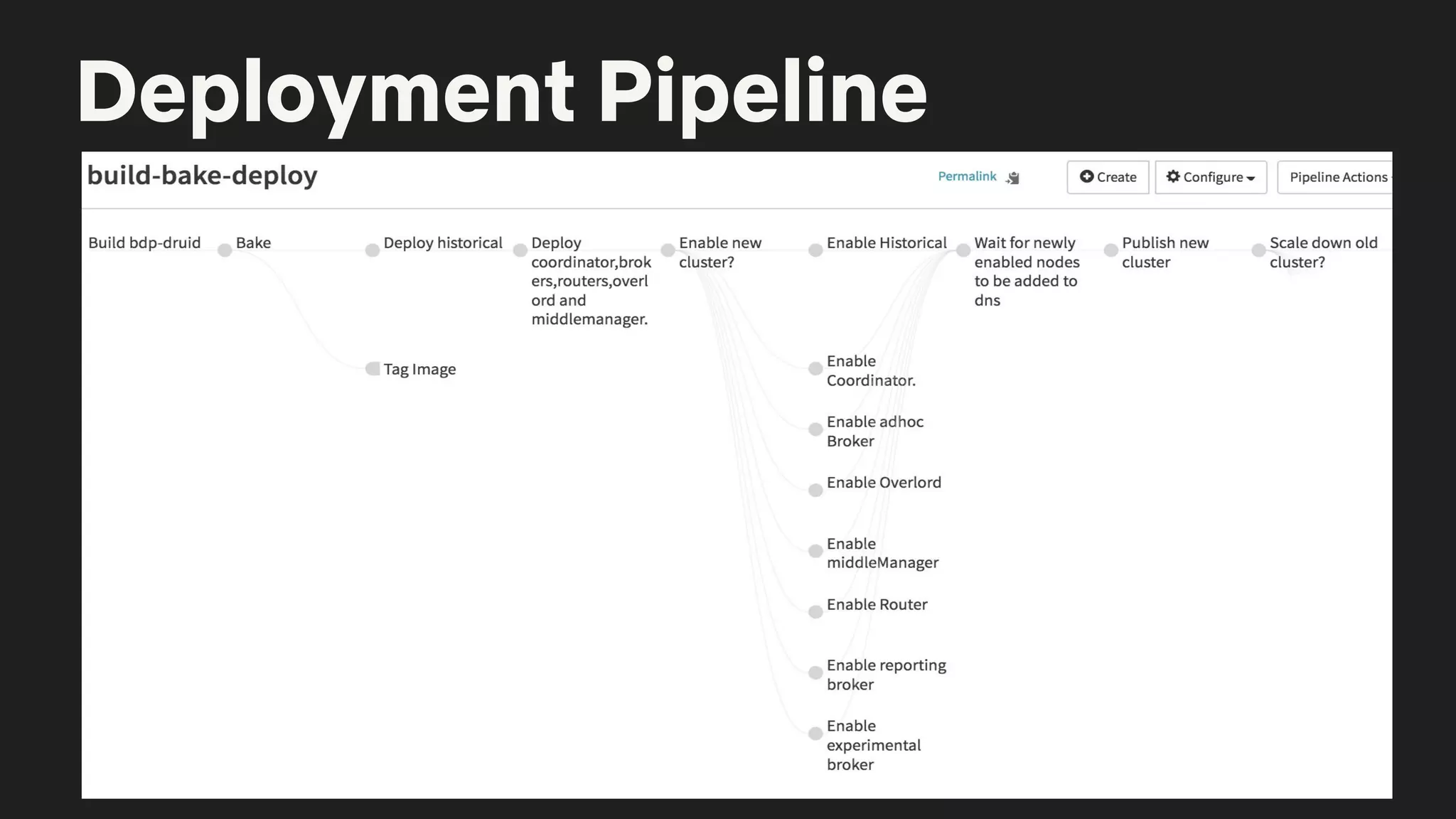 Deployment Pipeline
 