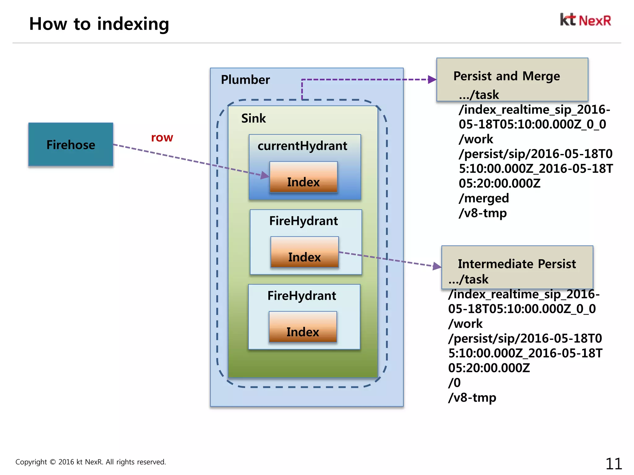 Copyright © 2016 kt NexR. All rights reserved.
11
How to indexing
Firehose
row
currentHydrant
Index
FireHydrant
Index
Plumber
FireHydrant
Index
Sink
Intermediate Persist
…/task
/index_realtime_sip_2016-
05-18T05:10:00.000Z_0_0
/work
/persist/sip/2016-05-18T0
5:10:00.000Z_2016-05-18T
05:20:00.000Z
/0
/v8-tmp
Persist and Merge
…/task
/index_realtime_sip_2016-
05-18T05:10:00.000Z_0_0
/work
/persist/sip/2016-05-18T0
5:10:00.000Z_2016-05-18T
05:20:00.000Z
/merged
/v8-tmp
 