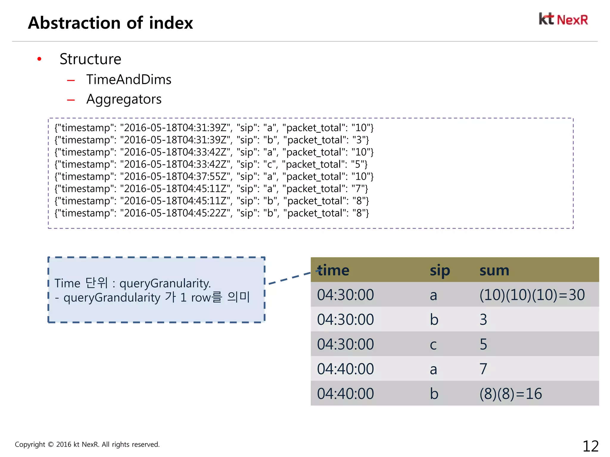Copyright © 2016 kt NexR. All rights reserved.
12
Abstraction of index
• Structure
– TimeAndDims
– Aggregators
{"timestamp": "2016-05-18T04:31:39Z", "sip": "a", "packet_total": "10"}
{"timestamp": "2016-05-18T04:31:39Z", "sip": "b", "packet_total": "3"}
{"timestamp": "2016-05-18T04:33:42Z", "sip": "a", "packet_total": "10"}
{"timestamp": "2016-05-18T04:33:42Z", "sip": "c", "packet_total": "5"}
{"timestamp": "2016-05-18T04:37:55Z", "sip": "a", "packet_total": "10"}
{"timestamp": "2016-05-18T04:45:11Z", "sip": "a", "packet_total": "7"}
{"timestamp": "2016-05-18T04:45:11Z", "sip": "b", "packet_total": "8"}
{"timestamp": "2016-05-18T04:45:22Z", "sip": "b", "packet_total": "8"}
time sip sum
04:30:00 a (10)(10)(10)=30
04:30:00 b 3
04:30:00 c 5
04:40:00 a 7
04:40:00 b (8)(8)=16
Time 단위 : queryGranularity.
- queryGrandularity 가 1 row를 의미
 