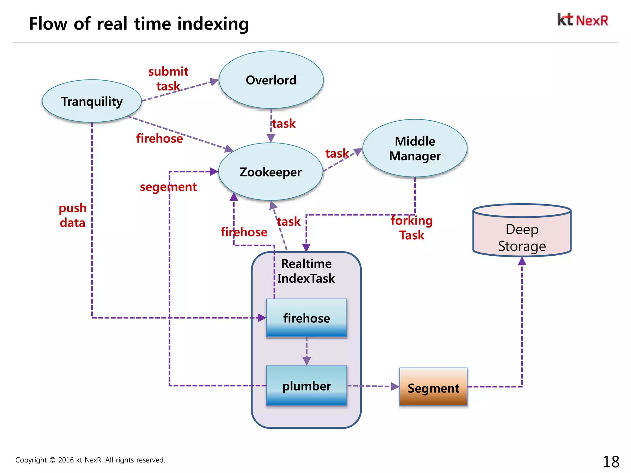 Copyright © 2016 kt NexR. All rights reserved.
18
Flow of real time indexing
Tranquility
Overlord
Zookeeper
Middle
Manager
Segment
Deep
Storage
submit
task
Realtime
IndexTask
firehose
plumber
push
data task
firehose
segement
forking
Task
task
task
firehose
 