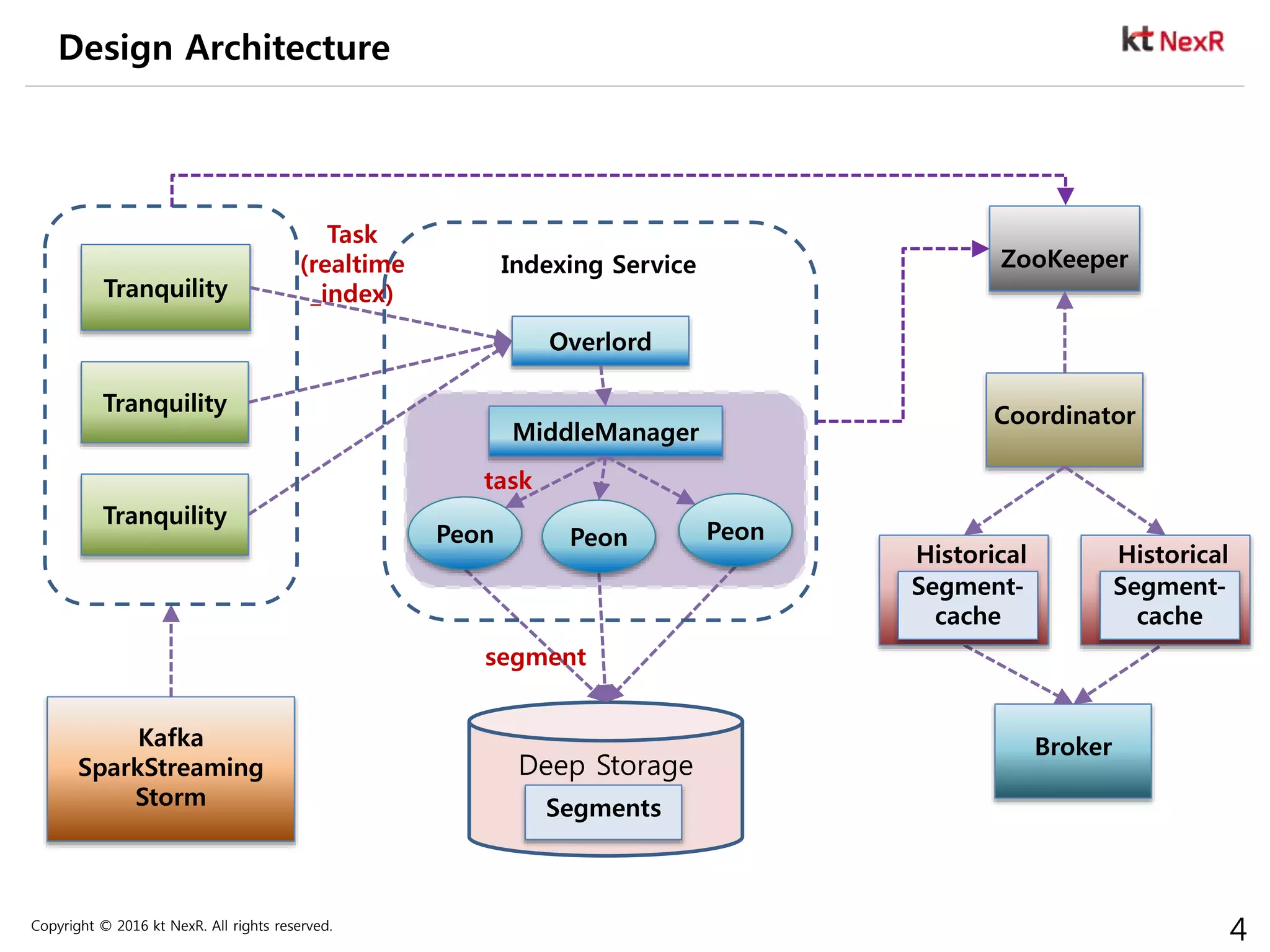 Copyright © 2016 kt NexR. All rights reserved.
4
Design Architecture
Deep Storage
Tranquility
CoordinatorTranquility
Broker
Tranquility
Indexing Service
Overlord
MiddleManager
Peon Peon Peon
ZooKeeper
Kafka
SparkStreaming
Storm
task
Task
(realtime
_index)
Segments
segment
Segment-
cache
Historical
Segment-
cache
Historical
 