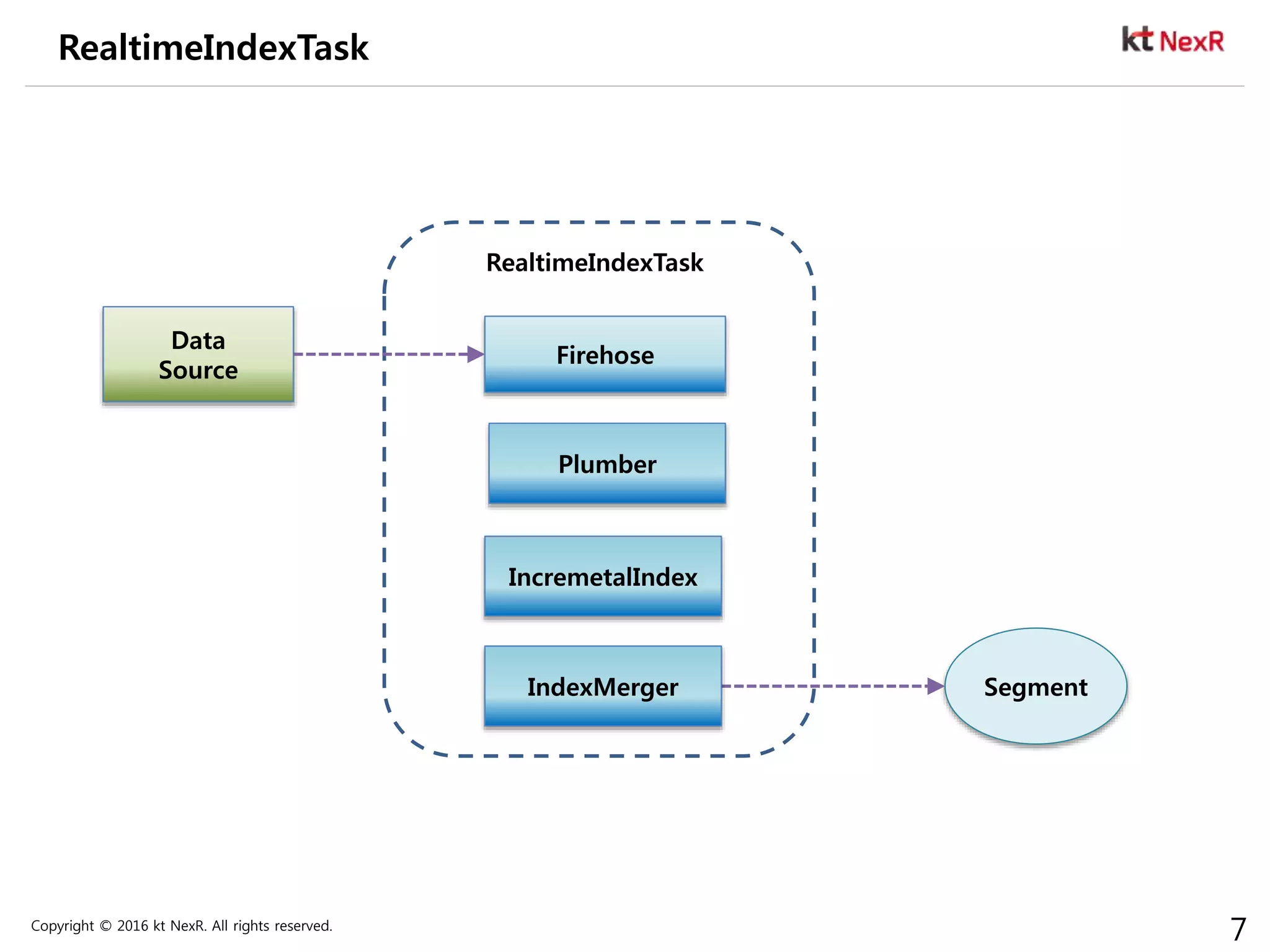 Copyright © 2016 kt NexR. All rights reserved.
7
RealtimeIndexTask
RealtimeIndexTask
Firehose
Plumber
Data
Source
Segment
IncremetalIndex
IndexMerger
 