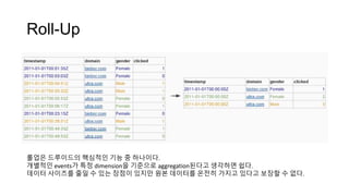 Roll-Up
롤업은 드루이드의 핵심적인 기능 중 하나이다.
개별적인 events가 특정 dimension을 기준으로 aggregation된다고 생각하면 쉽다.
데이터 사이즈를 줄일 수 있는 장점이 있지만 원본 데이터를 온전히 가지고 있다고 보장할 수 없다.
 