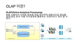 OLAP 이란?
OLAP(Online Analytical Processing)
최종 사용자가 다차원 정보에 직접 접근하여 대화식으로 정보를
질의/응답 받아 이를 의사결정에 활용하는 과정이라고 정의 할 수
있다.
 