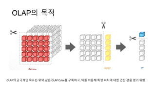 OLAP의 목적
OLAP의 궁극적인 목표는 위와 같은 OLAP Cube를 구축하고, 이를 이용해 특정 피처에 대한 연산 값을 얻기 위함
 