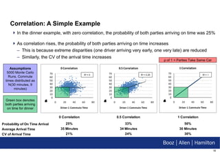Correlation: A Simple Example In the dinner example, with zero correlation, the probability of both parties arriving on time was 25% As correlation rises, the probability of both parties arriving on time increases This is because extreme disparities (one driver arriving very early, one very late) are reduced Similarly, the CV of the arrival time increases R 2  = 0 R 2  = 0.25 R 2  = 1 Green box denotes both parties arriving on time for dinner Assumptions 5000 Monte Carlo Runs. Commute times distributed as N(30 minutes, 9 minutes) ρ  of 1 = Parties Take Same Car 