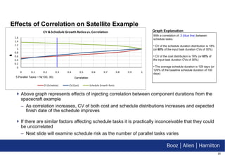 Effects of Correlation on Satellite Example Above graph represents effects of injecting correlation between component durations from the spacecraft example As correlation increases, CV of both cost and schedule distributions increases and expected finish date of the schedule improves If there are similar factors affecting schedule tasks it is practically inconceivable that they could be uncorrelated Next slide will examine schedule risk as the number of parallel tasks varies 5 Parallel Tasks ~ N(100, 30) With a correlation of  .3 (blue line)  between schedule tasks: CV of the schedule duration distribution is 18% (or  60%  of the input task duration CVs of 30%) CV of the cost distribution is 19% (or  65%  of the input task duration CVs of 30%) The average schedule duration is 129 days (or 129% of the baseline schedule duration of 100 days) Graph Explanation 