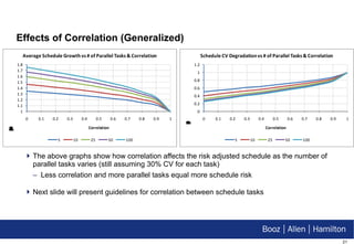 Effects of Correlation (Generalized) The above graphs show how correlation affects the risk adjusted schedule as the number of parallel tasks varies (still assuming 30% CV for each task) Less correlation and more parallel tasks equal more schedule risk Next slide will present guidelines for correlation between schedule tasks 