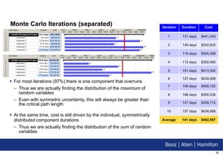 Monte Carlo Iterations (separated) For most iterations (97%) there is one component that overruns Thus we are actually finding the distribution of the  maximum  of random variables Even with symmetric uncertainty, this will always be greater than the critical path length At the same time, cost is still driven by the individual,  symmetrically distributed  component durations Thus we are actually finding the distribution of the  sum  of random variables Iteration Duration Cost 1 131 days $441,240 2 149 days $342,832 3 116 days $355,368 4 112 days $300,560 5 151 days $413,392 6 127 days $439,088 7 159 days $468,152 8 168 days $395,536 9 127 days $395,712 10 157 days $436,688 Average 141 days $402,597 