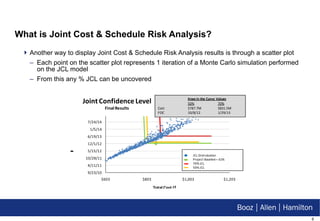 What is Joint Cost & Schedule Risk Analysis? Another way to display Joint Cost & Schedule Risk Analysis results is through a scatter plot Each point on the scatter plot represents 1 iteration of a Monte Carlo simulation performed on the JCL model From this any % JCL can be uncovered  