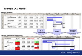 Example JCL Model Cost Uncertainty Risks Schedule Duration Uncertainty Iteration of Monte Carlo Simulation Baseline Schedule 