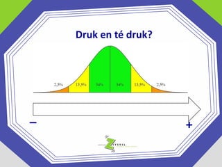 Druk en té druk?
nog toevoegen standaard
normale verdeling met
standaardwaarden

_

+

 