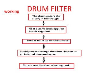 DRUM FILTERworking
 