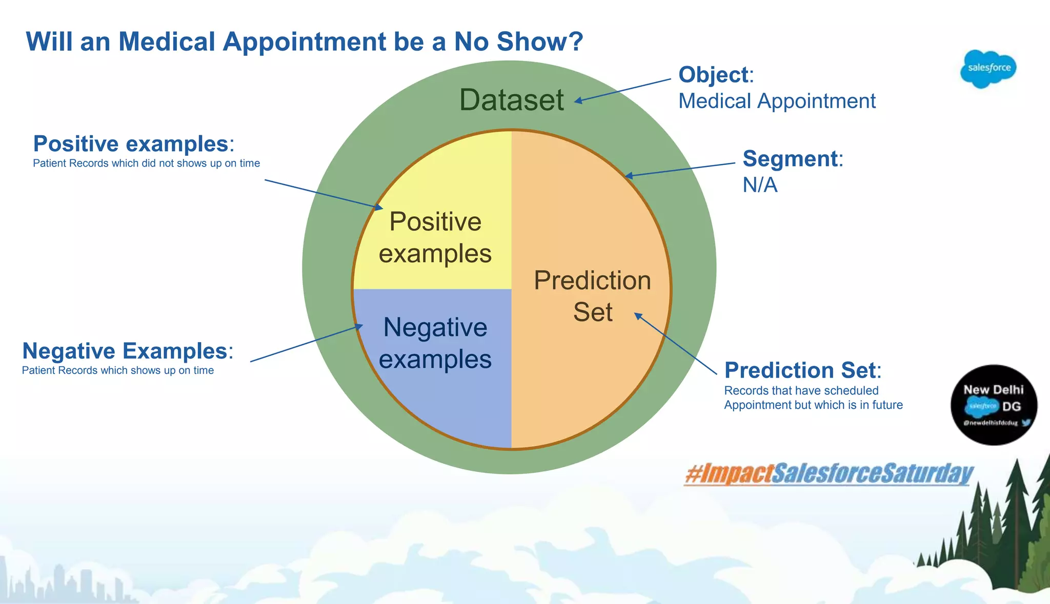 Will an Medical Appointment be a No Show?
Dataset
Segment
Positive
examples
Negative
examples
Prediction
Set
Prediction Set:
Records that have scheduled
Appointment but which is in future
Object:
Medical Appointment
Segment:
N/A
Positive examples:
Patient Records which did not shows up on time
Negative Examples:
Patient Records which shows up on time
 