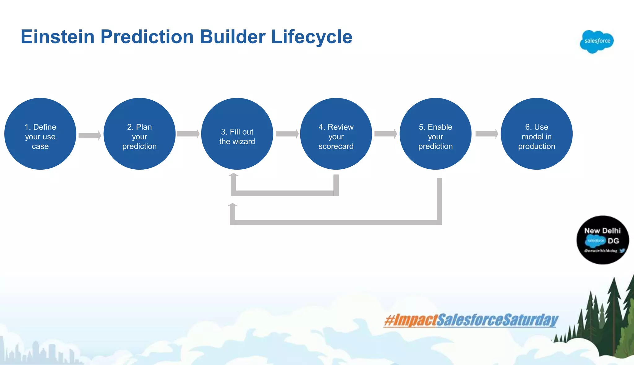 1. Define
your use
case
2. Plan
your
prediction
3. Fill out
the wizard
4. Review
your
scorecard
5. Enable
your
prediction
6. Use
model in
production
Einstein Prediction Builder Lifecycle
 