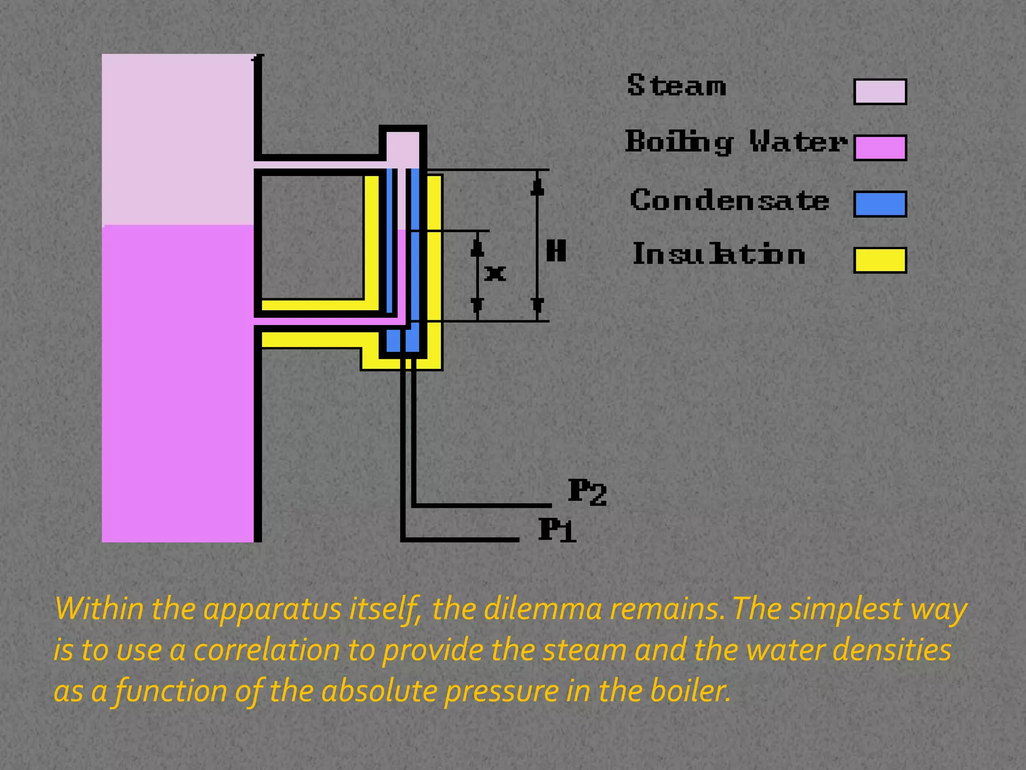 Within the apparatus itself, the dilemma remains.The simplest way
is to use a correlation to provide the steam and the water densities
as a function of the absolute pressure in the boiler.
 