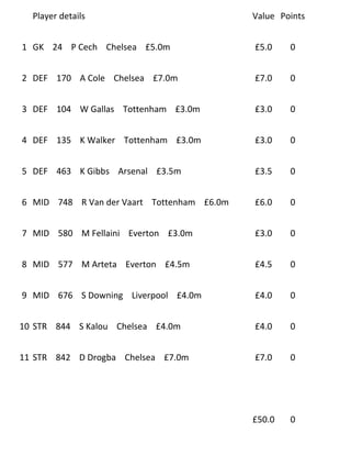 Player details                            Value Points


1 GK 24 P Cech Chelsea £5.0m                £5.0    0


2 DEF 170 A Cole Chelsea £7.0m              £7.0    0


3 DEF 104 W Gallas Tottenham £3.0m          £3.0    0


4 DEF 135 K Walker Tottenham £3.0m          £3.0    0


5 DEF 463 K Gibbs Arsenal £3.5m             £3.5    0


6 MID 748 R Van der Vaart Tottenham £6.0m   £6.0    0


7 MID 580 M Fellaini Everton £3.0m          £3.0    0


8 MID 577 M Arteta Everton £4.5m            £4.5    0


9 MID 676 S Downing Liverpool £4.0m         £4.0    0


10 STR 844 S Kalou Chelsea £4.0m            £4.0    0


11 STR 842 D Drogba Chelsea £7.0m           £7.0    0




                                            £50.0   0
 