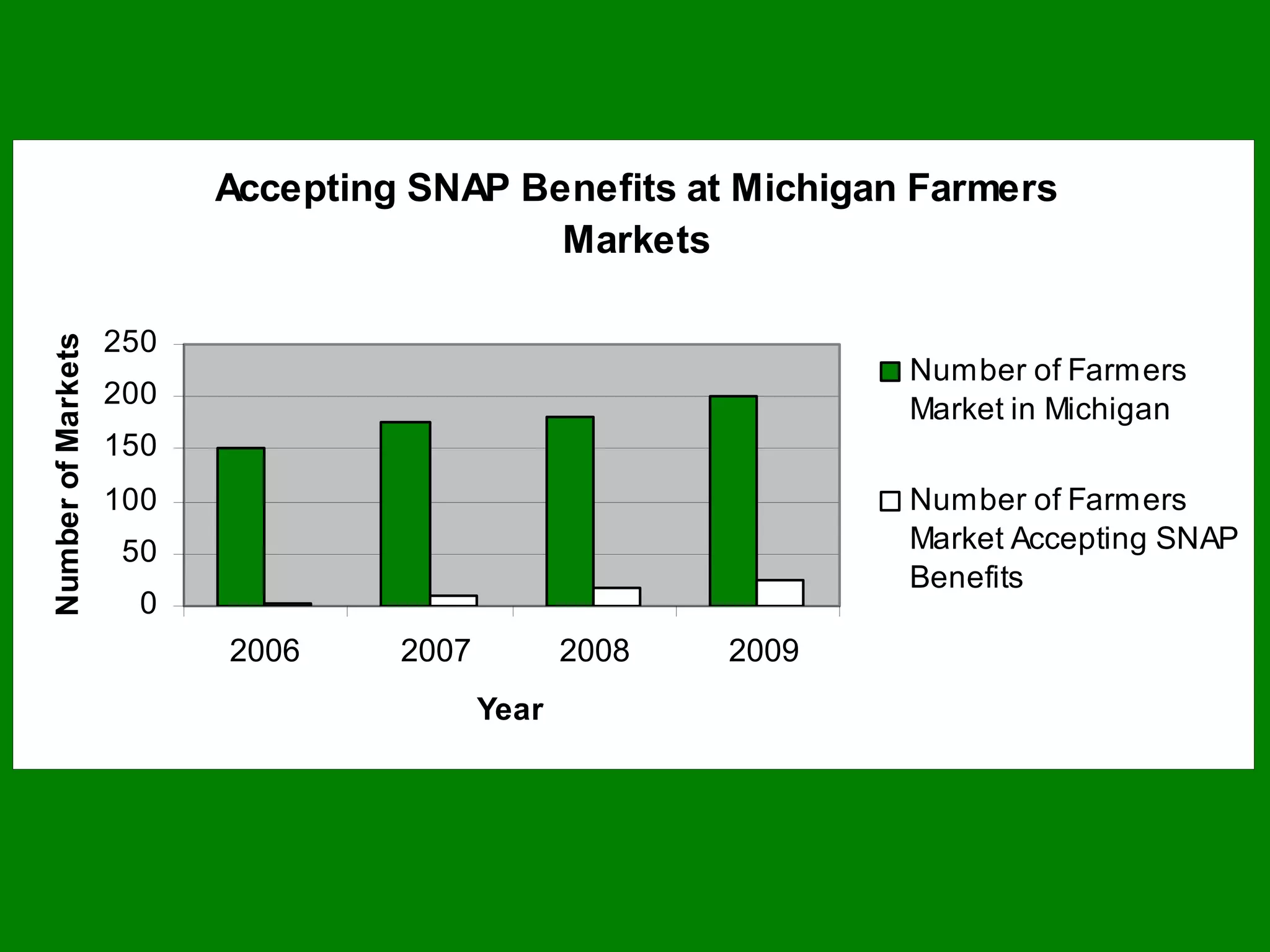 Accepting SNAP Benefits at Michigan Farmers
                                           Markets

                    250
Number of Markets




                                                               Number of Farmers
                    200
                                                               Market in Michigan
                    150
                    100                                        Number of Farmers
                     50                                        Market Accepting SNAP
                                                               Benefits
                      0
                          2006
                            1      2007
                                    2            2008
                                                  3     2009
                                                         4
                                          Year
 