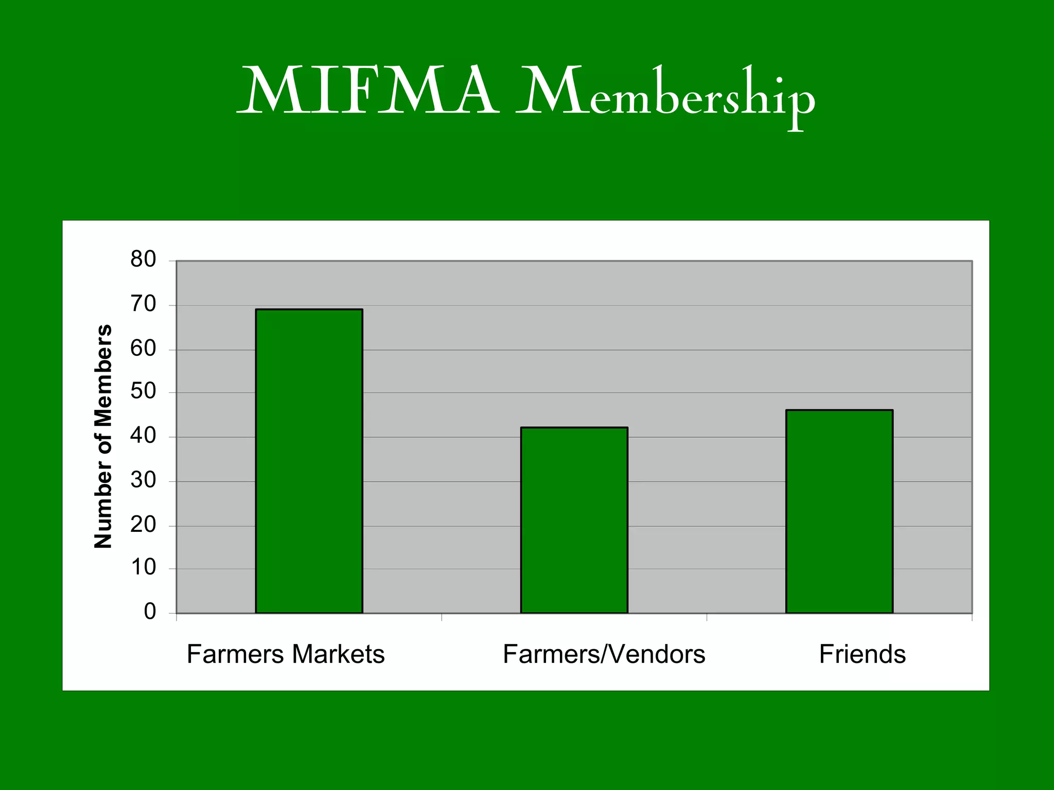 MIFMA Membership

                    80
                    70
Number of Members




                    60
                    50
                    40
                    30
                    20
                    10
                     0
                         Membership Category
                         Farmers Markets       Farmers/Vendors   Friends
 