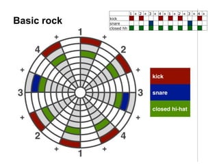 Drum patterns | PPTX