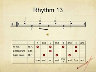 Rhythm 13




                    1    and   2     and    3     and   4   and
Hi-hat      R.H.
Snaredrum   L.H.
Bass drum   R.F.
                                           thre
                   one   and   two   and     e
                                                  and four and
 