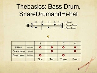 Thebasics: Bass Drum,
    SnareDrumandHi-hat
                                         Hi-hat
                                         Snare Drum
                                         Bass Drum




                         1     2     3          4
  Hi-hat    Righthand


Snaredrum   Lefthand


Bass drum   RightFoot


                        One   Two   Three     Four
 