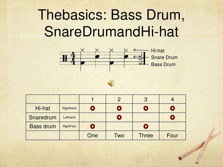 Drum Machine Pattern Chart