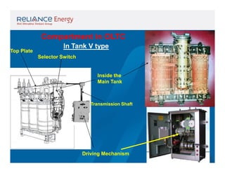 Compartment in OLTC
Top Plate

In Tank V type
Selector Switch

Inside the
Main Tank

Transmission Shaft

Driving Mechanism

 
