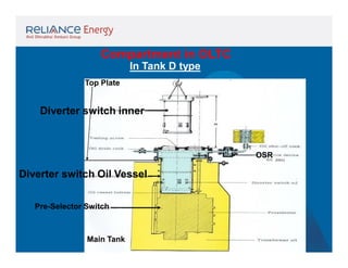 Compartment in OLTC
In Tank D type
Top Plate

Diverter switch inner

OSR

Diverter switch Oil Vessel
Pre-Selector Switch

Main Tank

 