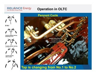 Operation in OLTC
Pennant Cycle

Tap is changing from No.1 to No.2

 