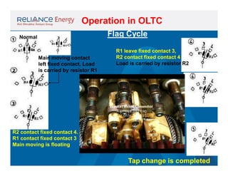 Operation in OLTC
Flag Cycle

Normal

Main moving contact
left fixed contact. Load
is carried by resistor R1

R1 leave fixed contact 3,
R2 contact fixed contact 4
Load is carried by resistor R2

R2 contact fixed contact 4.
R1 contact fixed contact 3
Main moving is floating

Tap change is completed

 