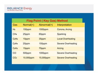 Flag Point ( Key Gas) Method
Gas

Normal(<)

Abnormal(>)

Interpretation

H2

150ppm

1500ppm

Corona, Arcing

CH4

25ppm

80ppm

Sparking

C2H6

10ppm

35ppm

Local Overheating

C2H4

20ppm

150ppm

Severe Overheating

C2H2

15ppm

70ppm

Arcing

CO

500ppm

1000ppm

Severe Overheating

CO2

10,000ppm

15,000ppm

Severe Overheating

 