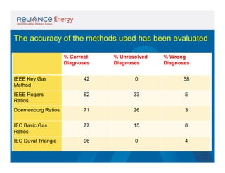 The accuracy of the methods used has been evaluated
% Correct
Diagnoses

% Unresolved
Diagnoses

% Wrong
Diagnoses

IEEE Key Gas
Method

42

0

58

IEEE Rogers
Ratios

62

33

5

Doernenburg Ratios

71

26

3

IEC Basic Gas
Ratios

77

15

8

IEC Duval Triangle

96

0

4

 