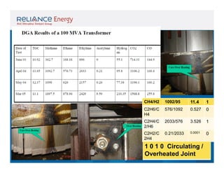 CH4/H2

1092/95

11.4

1

C2H6/C
H4

576/1092

0.527

0

C2H4/C
2/H6

2033/576

3.526

1

C2H2/C
2H4

0.21/2033

0.0001

0

1 0 1 0 Circulating /
Overheated Joint

 