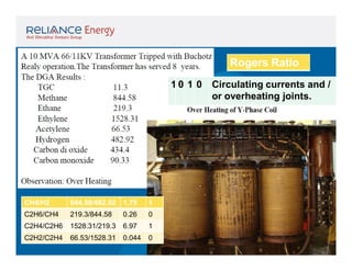 Rogers Ratio
10 1 0

CH4/H2

844.58/482.92

1.75

1

C2H6/CH4

219.3/844.58

0.26

0

C2H4/C2H6

1528.31/219.3

6.97

1

C2H2/C2H4

66.53/1528.31

0.044

0

Circulating currents and /
or overheating joints.

 