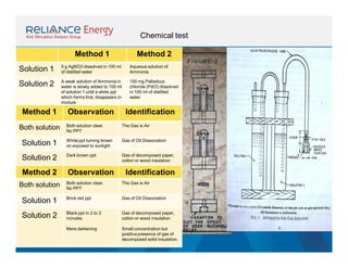 Chemical test
Method 1

Method 2

Solution 1

5 g AgNO3 dissolved in 100 ml
of distilled water

Aqueous solution of
Ammonia

Solution 2

A weak solution of Ammonia in
water is slowly added to 100 ml
of solution 1 until a white ppt
which forms first, disappears in
mixture

100 mg Palladous
chloride (PdCl) dissolved
in 100 ml of distilled
water

Method 1

Observation

Identification

Both solution clear.
No PPT

The Gas is Air

Solution 1

White ppt turning brown
on exposed to sunlight

Gas of Oil Dissociation

Solution 2

Dark brown ppt

Gas of decomposed paper,
cotton or wood insulation

Both solution

Method 2

Observation

Identification

Both solution clear.
No PPT

The Gas is Air

Solution 1

Brick red ppt

Gas of Oil Dissociation

Solution 2

Black ppt in 2 to 3
minutes

Gas of decomposed paper,
cotton or wood insulation

Mere darkening

Small concentration but
positive presence of gas of
decomposed solid insulation.

Both solution

 