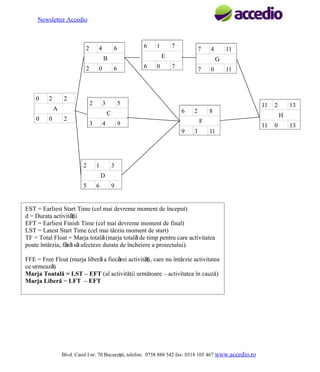 Newsletter Accedio

2

4

6

6

1

0

2

2

2

A
0

0

0

6

6

3

3

0

7

6

4

1

11
G

7

0

11

2

8
F

9
9

2

4

5
C

2

7

E

B
2

7

3

11

3
D

5

6

9

EST = Earliest Start Time (cel mai devreme moment de început)
d = Durata activităţii
EST d
EFT
EFT = Earliest Finish Time (cel mai devreme moment de final)
LST = Latest Start act. (cel mai târziu moment de start)
Denumire Time
TF = Total Float = Marja totală (marja totală de timp pentru care activitatea
LST TF
LFT
poate întârzia, fără să afecteze durata de încheiere a proiectului).
FFE = Free Float (marja liberă a fiecărei activităţi, care nu întârzie activitatea
ce urmează)
Marja Toatală = LST – EFT (al activităţii următoare – activitatea în cauză)
Marja Liberă = LFT – EFT

Blvd. Carol I nr. 70 Bucureşti, telefon: 0758 888 542 fax: 0318 105 467 www.accedio.ro

11

2

13
H

11

0

13

 