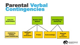 Parental Verbal
Contingencies
CHILD’S
RESPONSES
Stutter-free
speech
Unambiguous
stuttering
PARENTAL
VERBAL
CONTINGENCIES
Praise Acknowledge
Request
self-
evaluation
Request
self-
correction
 